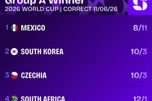 世界杯A组头名赔率：东道主墨西哥领跑，韩国、捷克并列第二