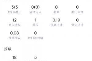 半场帽子戏法！登贝莱半场：3射3正 预期进球0.19 3次传中-vy