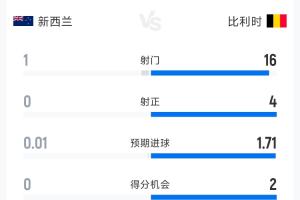 新西兰0-1比利时半场数据：射门1-16 射正0-4 预期进球0.01-1.71-ae