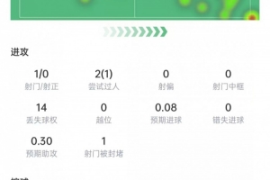 萨拉赫本场数据：1次射门0次射正，3次关键传球，获评6.6分-5q