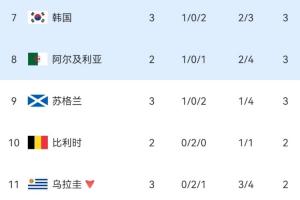 博主：02世界杯后24年，西班牙没有做球，让韩国出线悬念得以延续-i4