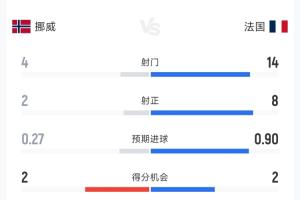 狂攻！法国3-1挪威半场数据：射门14-4，射正8-2，控球率超六成-vf