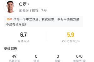 C罗半场数据：3射1正评分6.7分，触球18次，任意球射门被扑-pb