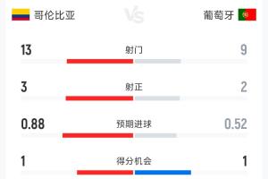 哥伦比亚0-0葡萄牙半场数据：射门13-9 射正3-2 控球率55%-45%-f4