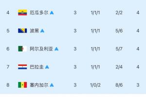 【最终版】成绩最好8个小组第3：韩国出局！伊朗“仰卧起坐”无缘